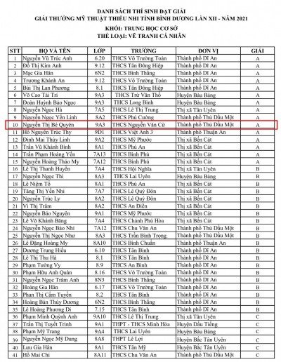Kết quả giải thưởng Mỹ Thuật thiếu nhi tỉnh Bình Dương lần thứ XII năm 2021
