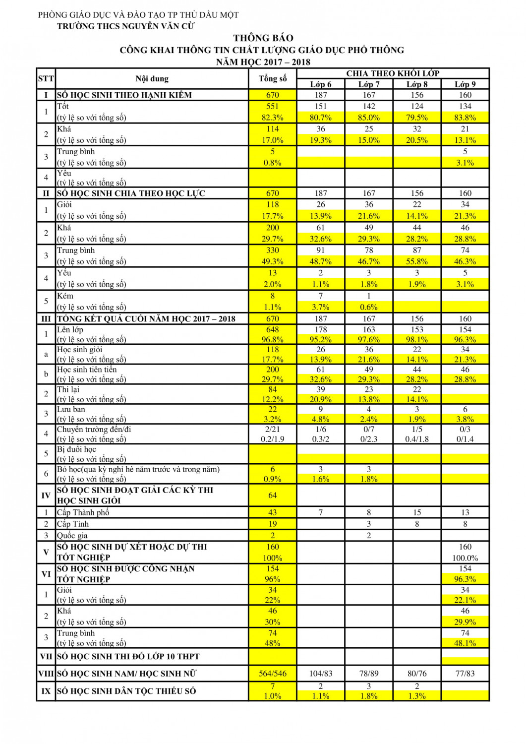 Chất lượng giáo dục phổ thông năm học 2017-2018
