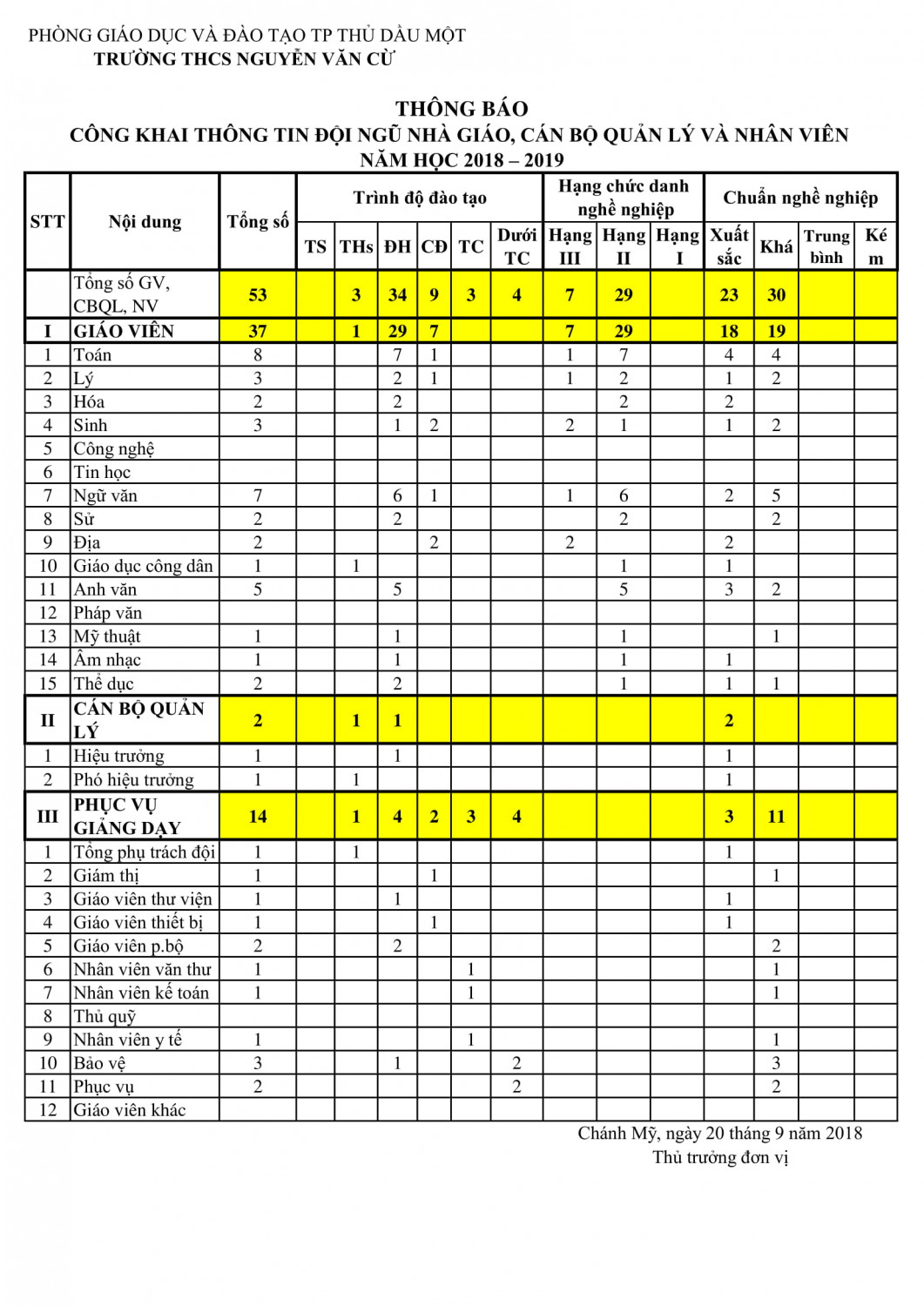 Đội ngũ nhà giáo, cán bộ quản lý và nhân viên NH 2018-2019